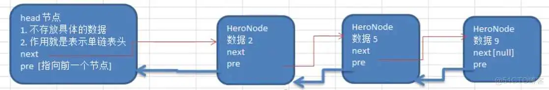 数据结构与算法——链表 Linked List（单链表、双向链表、单向环形链表-Josephu 问题）_单向链表_09