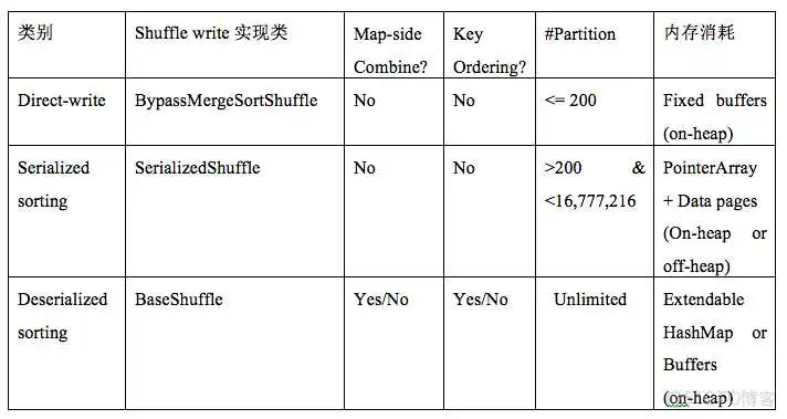 史上最全的spark面试题 spark面试题shuffle_大数据面试题集_03