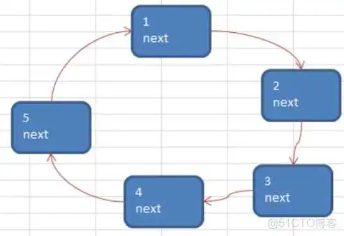 数据结构与算法——链表 Linked List(单链表、双向链表、单向环形链表-Josephu 问题)_单向链表_13