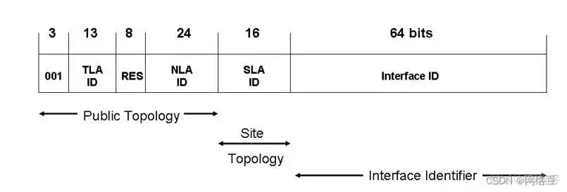 ipv6地址概述——深入讲解ipv6地址_链路_02