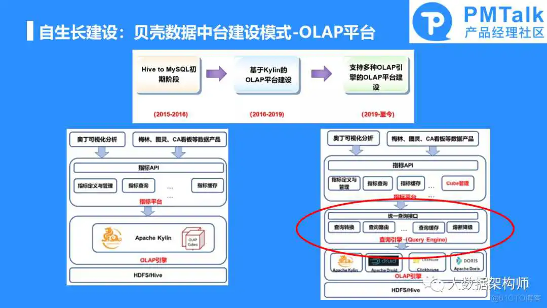 幻灯片25.PNG 如何规划和建设一个好的数据中台产品?彭文华_数据中心产品_23