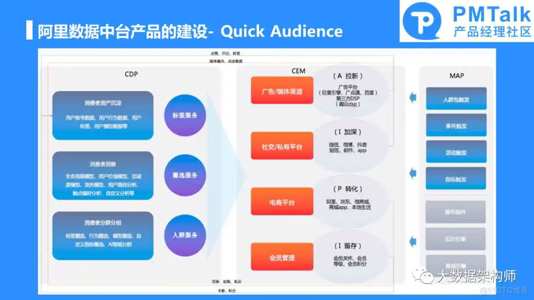 如何规划和建设一个好的数据中台产品？彭文华_数据中心产品_11