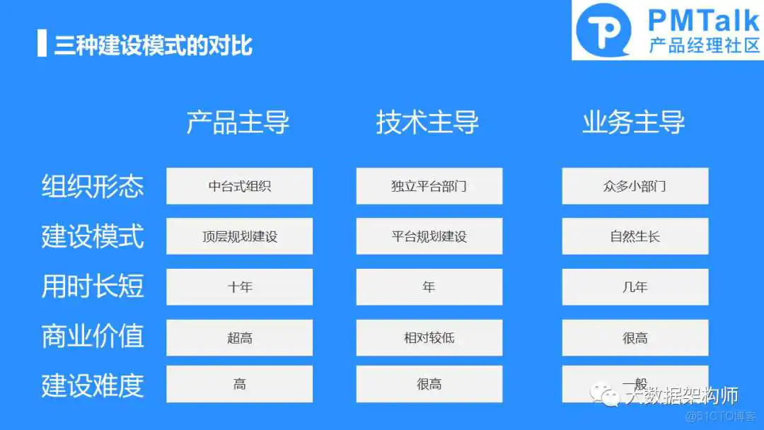 如何规划和建设一个好的数据中台产品?彭文华_数据中心产品_32
