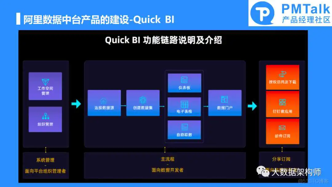 幻灯片10.PNG 如何规划和建设一个好的数据中台产品?彭文华_数据中心产品_08