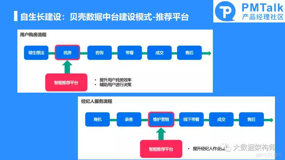 幻灯片27.PNG 如何规划和建设一个好的数据中台产品?彭文华_数据中心产品_25