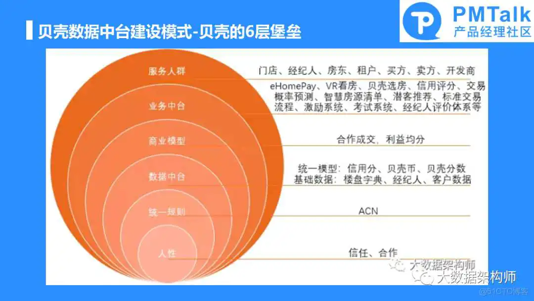 如何规划和建设一个好的数据中台产品？彭文华_数据中心产品_21