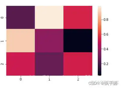 LDA困惑度介绍_pandas_02