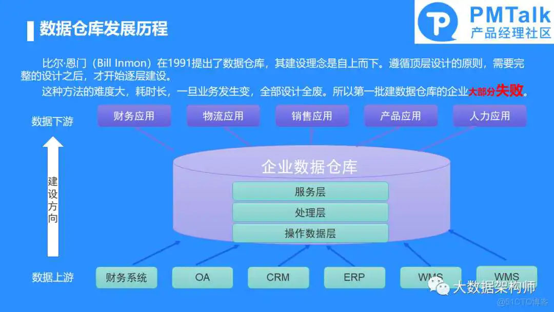 如何规划和建设一个好的数据中台产品？彭文华_数据中心产品_35