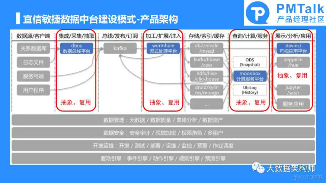 如何规划和建设一个好的数据中台产品？彭文华_数据中心产品_17