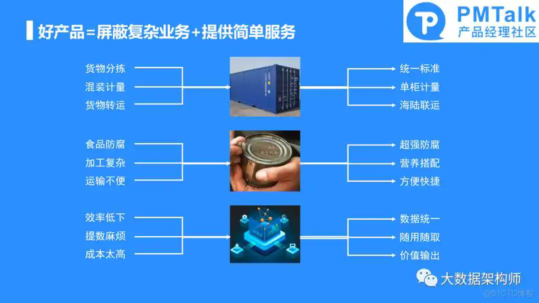 幻灯片6.PNG 如何规划和建设一个好的数据中台产品?彭文华_数据中心产品_05