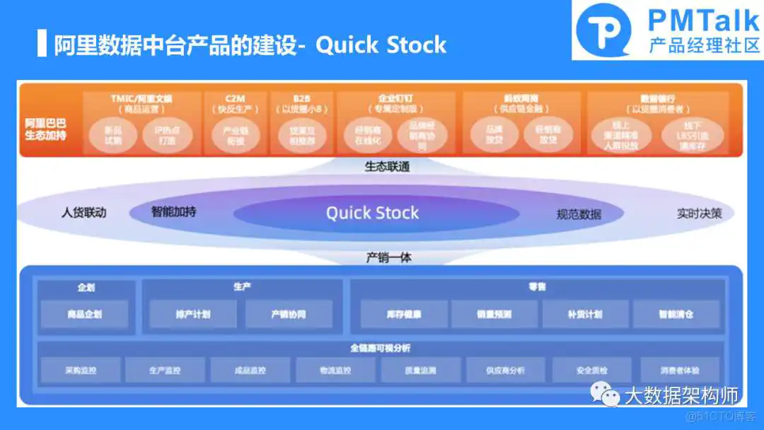 幻灯片12.PNG 如何规划和建设一个好的数据中台产品?彭文华_数据中心产品_10