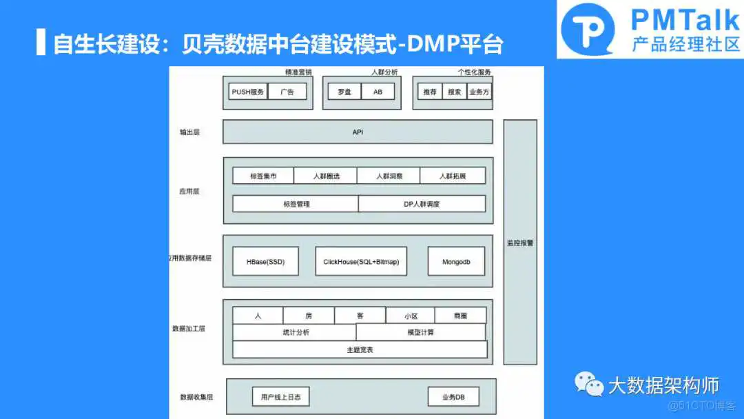 幻灯片26.PNG 如何规划和建设一个好的数据中台产品?彭文华_数据中心产品_24
