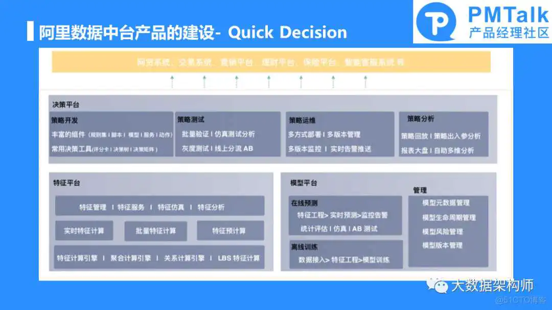 如何规划和建设一个好的数据中台产品？彭文华_数据中心产品_12
