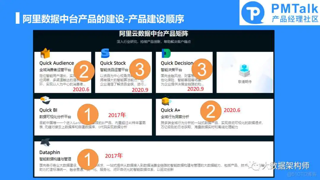 幻灯片15.PNG 如何规划和建设一个好的数据中台产品?彭文华_数据中心产品_13