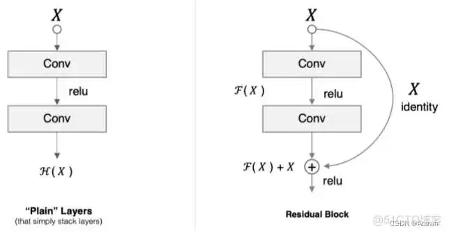 resnet特征学习能力强大的原因 resnet优缺点_pytorch