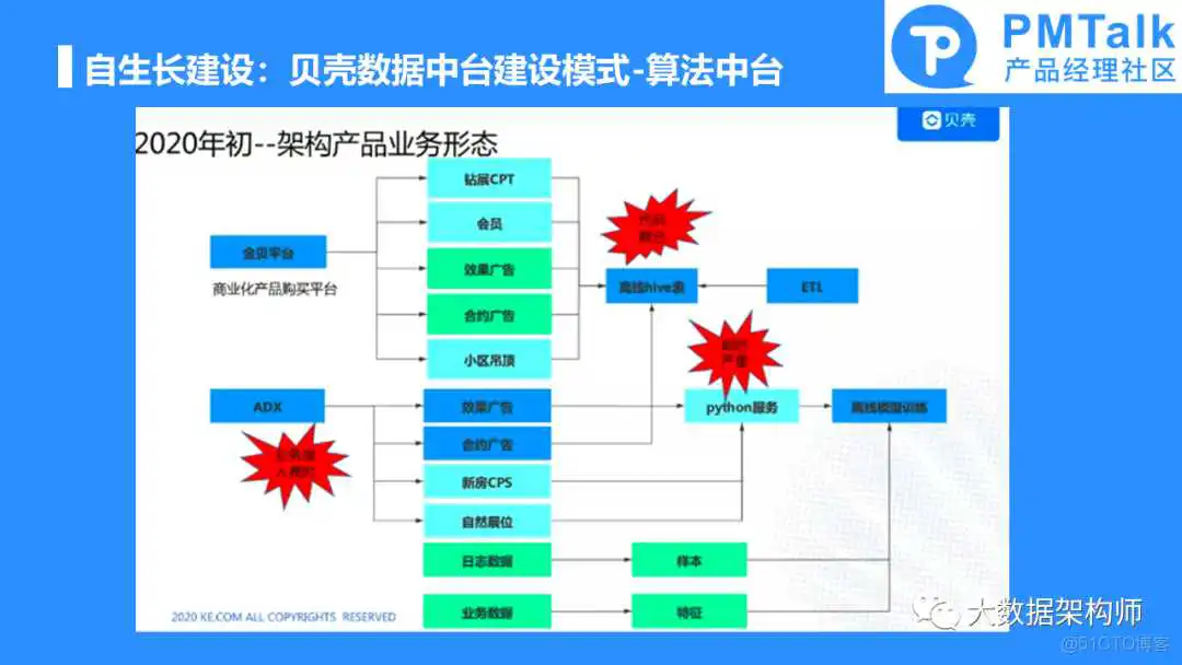 如何规划和建设一个好的数据中台产品？彭文华_数据中心产品_30