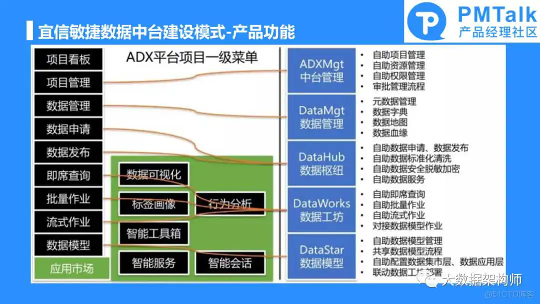如何规划和建设一个好的数据中台产品？彭文华_数据中心产品_16