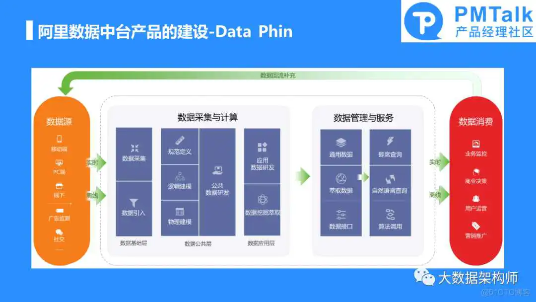 如何规划和建设一个好的数据中台产品？彭文华_数据中心产品_07