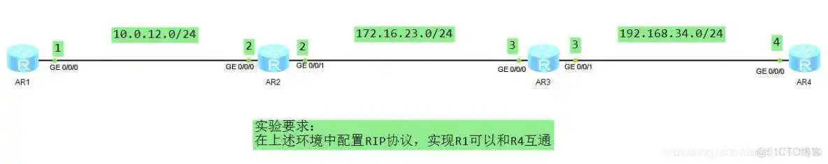 ensp配置rip和ospf的命令 ensp rip配置_网络