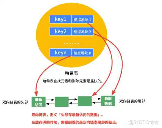 java lfu缓存队列_redis_02