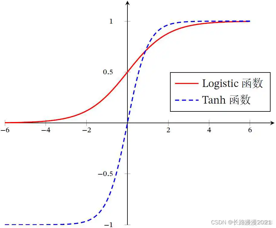 sigmoid曲面 sigmoid曲线_Logistic函数_17