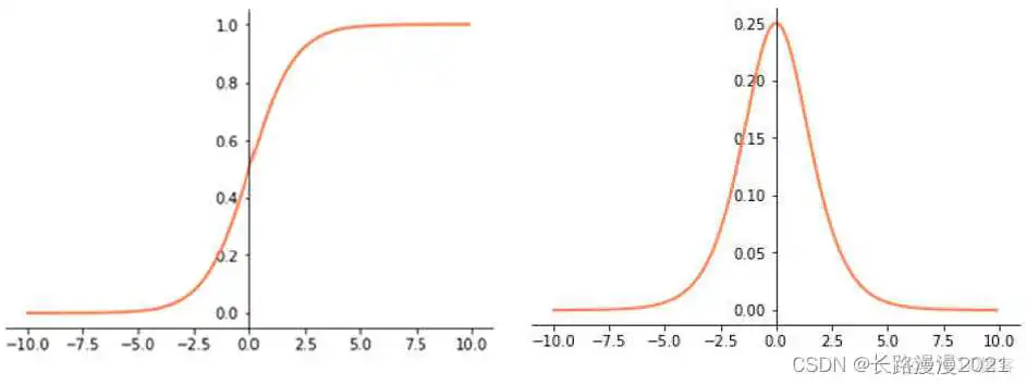 sigmoid曲面 sigmoid曲线_Sigmod型函数_08