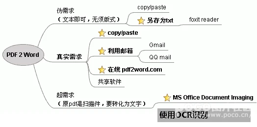 PDF转换成Word文档方法总结 