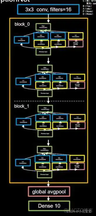 在这里插入图片描述 ResNet网络结构改进附加代码_tensorflow