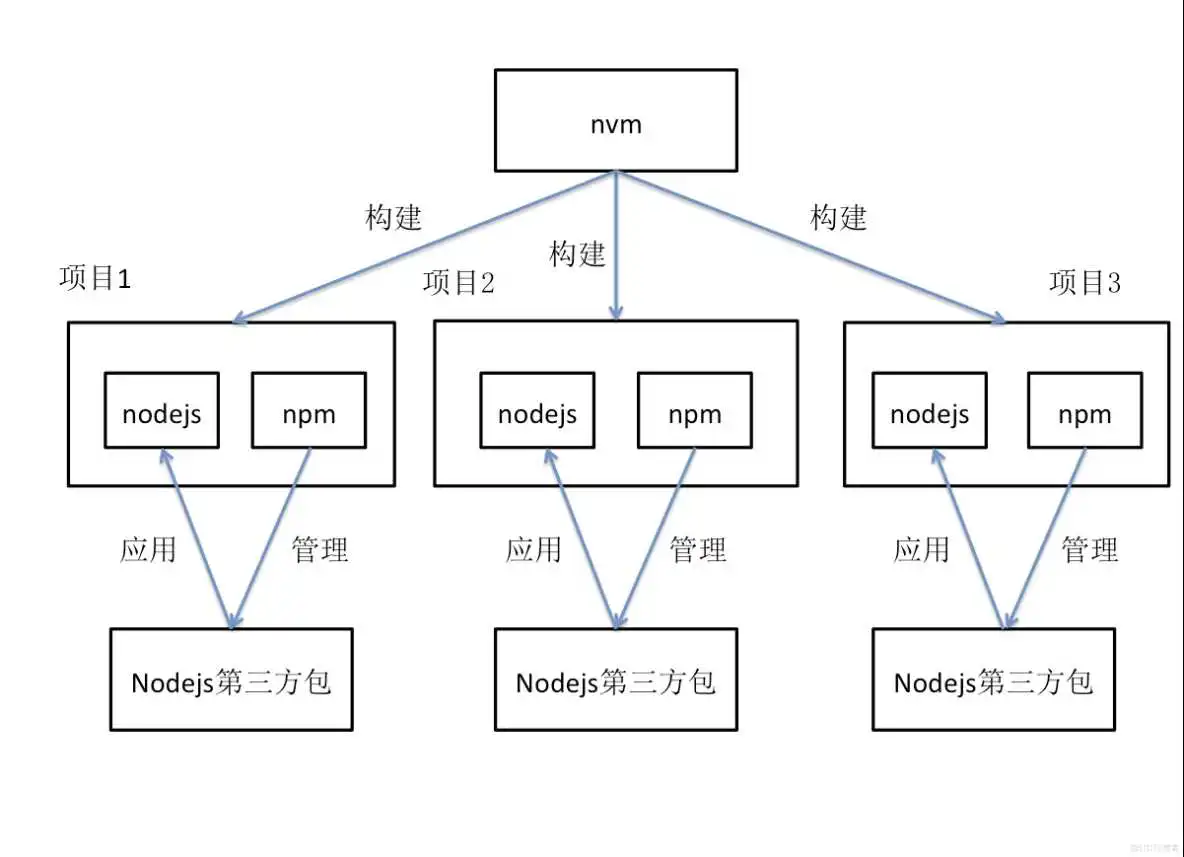 npm学习(十五)之理解npm、nvm、nodejs之间的关系_服务器