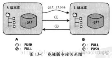 git clone 仓库 git clone bundle_git