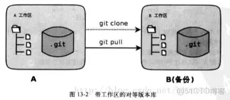 git clone 仓库 git clone bundle_git_02