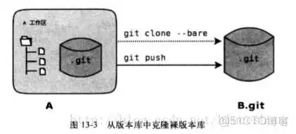 git clone 仓库 git clone bundle_版本控制<a href='/tag/15'>工具</a>_03