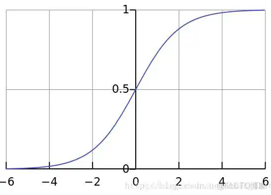 Sigmoid型函数 sigmoid函数作用_深度学习入门_02