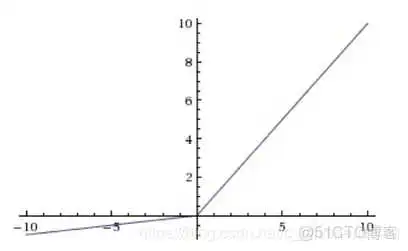 Sigmoid型函数 sigmoid函数作用_激活函数_07