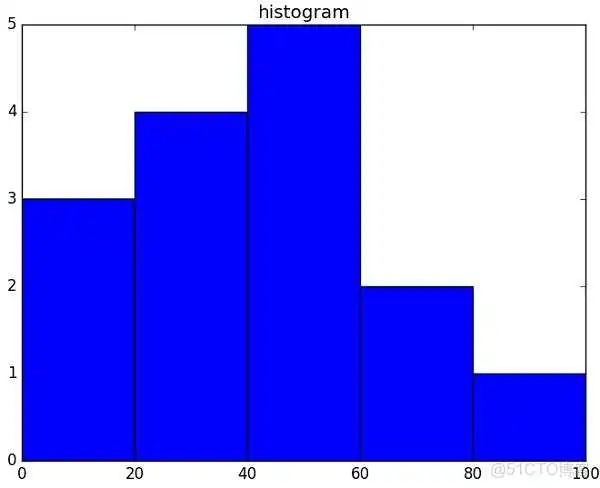 Histogram Plot Python让numpy的nan为0 python numpy_Python让numpy的nan为0_06