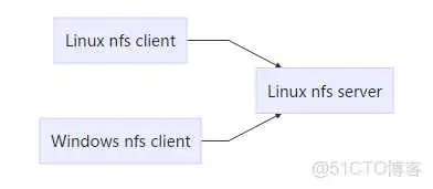 745685-20181108173921398-430868848.png windows10安装nfs客户端 win7安装nfs客户端_Windows