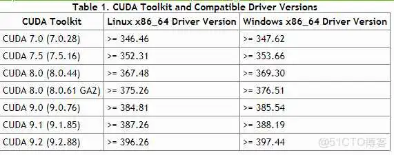 各CUDA版本以及它们对驱动版本的最低要求 r740 BIOS更新固件_r740 BIOS更新固件_04