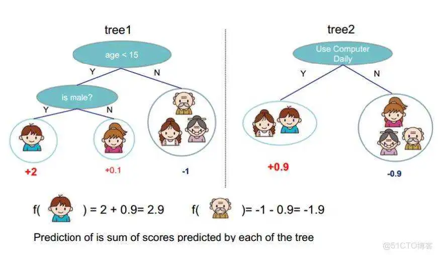 梯度下降决策树 梯度提升决策树简介_GBDT_16