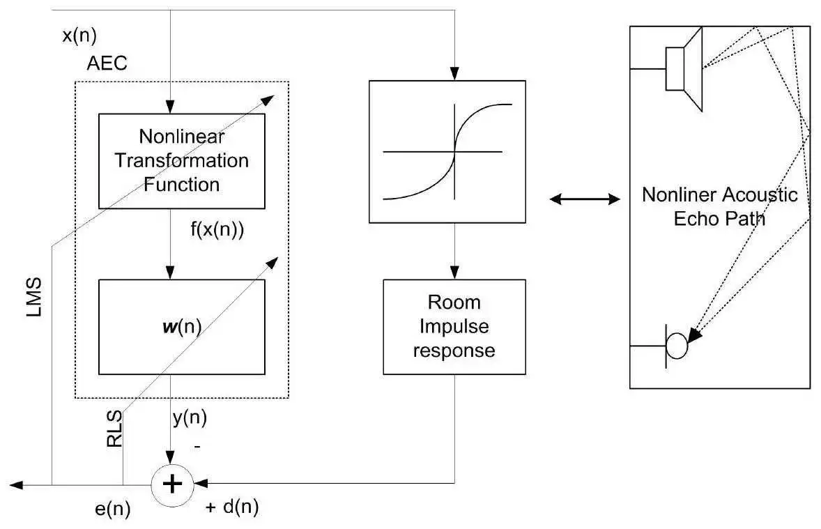 基于Sigmoid变换及RLS算法的非线性回波消除