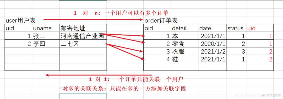 一对一以及一对N mysql 200多个表 查询考勤记录_数据库_02