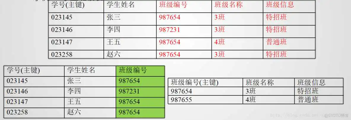 doris语法和mysql的区别 mysql语法和oracle语法有什么区别_三范式_04
