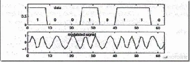 fsk调制指数是峰值偏差吗 fsk调制方法_数字调制技术_02