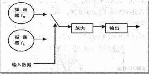 fsk调制指数是峰值偏差吗 fsk调制方法_数据