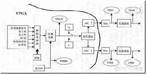fsk调制指数是峰值偏差吗 fsk调制方法_数据_05