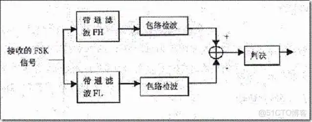 fsk调制指数是峰值偏差吗 fsk调制方法_数字调制技术_06