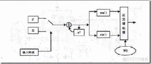 fsk调制指数是峰值偏差吗 fsk调制方法_数字信号_04
