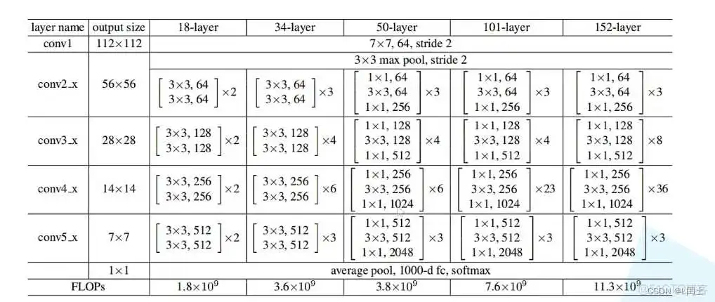 MobileNetV2与resnet50 101的flops对比 resnet50与resnet101区别_python