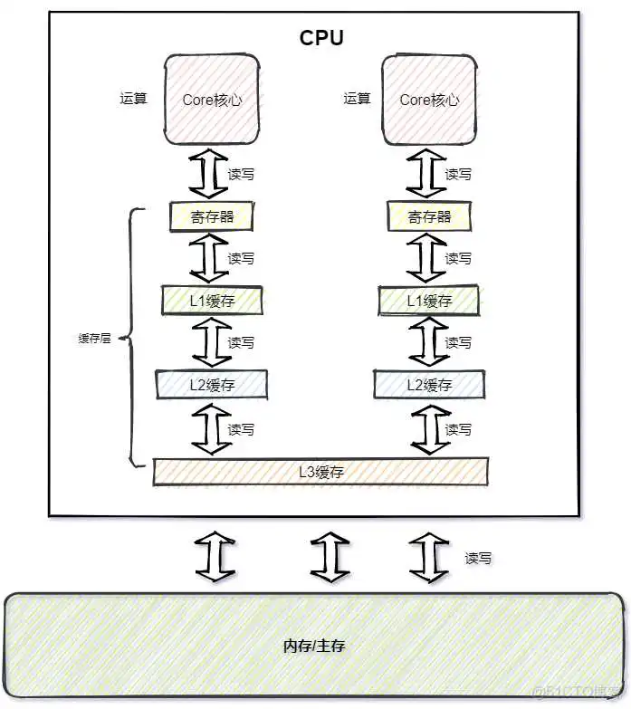 java 内存 指令 内存指令_java_03