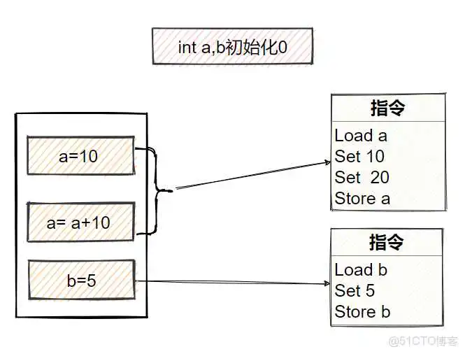 java 内存 指令 内存指令_java_13