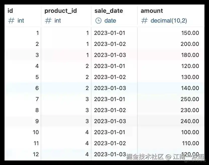 MySQL8 窗口函数_分析函数_03